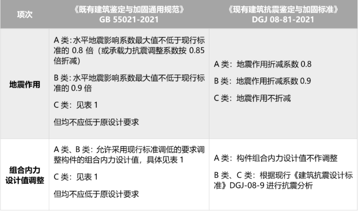 莆田安全性鉴定和抗震鉴定有何关系？对鉴定与加固通用规范的部分条文浅析